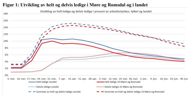 4 810 færre ledige  i Møre og Romsdal