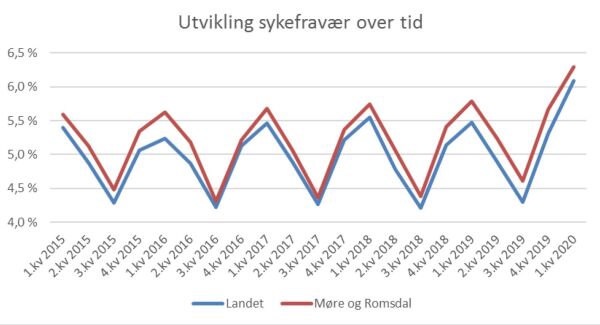 Økning i sykefraværet i Møre og Romsdal etter korona