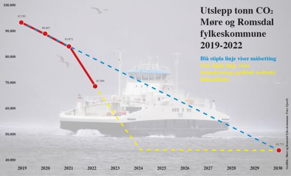 Fylket halvvegs til målet om kutt i klimagassar