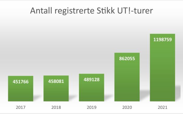 Nye rekordtal for Stikk UT!