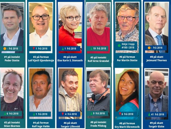 Peder Stette toppar inntekt, formue og skatt i Skodje