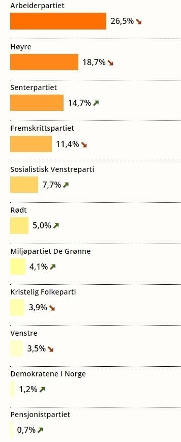 Her er dei første resultata frå valet