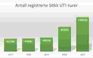 Nye rekordtal for Stikk UT!